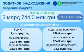 Вінниччина: За перший місяць 2026 року до зведеного бюджету надійшло 3 млрд 744,0 млн грн податкових платежів
