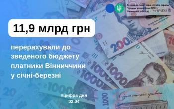 За І квартал платники Вінниччини перерахували до бюджету понад 11 млрд  883,3 млн грн податкових платежів