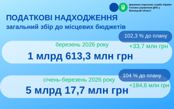 Понад 5 млрд грн податкових платежів надійшло до місцевих бюджетів Вінниччини з початку року
