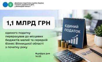 1,1 млрд грн єдиного податку перерахував до місцевих бюджетів малий та середній бізнес Вінницької області з початку року