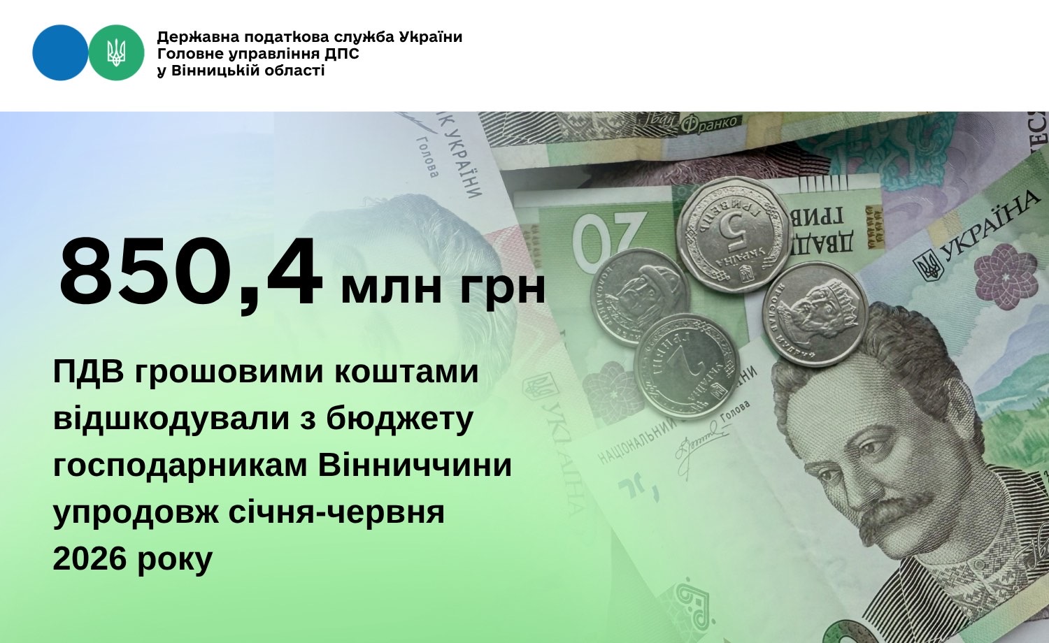 850,4 млн грн ПДВ грошовими коштами відшкодували з бюджету господарникам Вінниччини упродовж січня-червня 2026 року