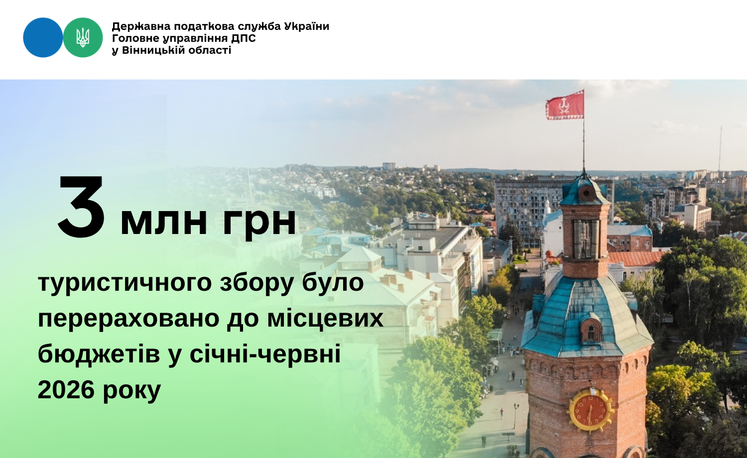 3 млн грн туристичного збору було перераховано до місцевих бюджетів у січні-червні 2026 року