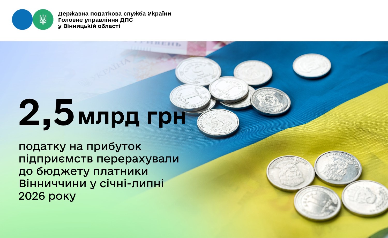 2,5 млрд грн податку на прибуток підприємств перерахували до бюджету платники Вінниччини у січні-липні 2026 року