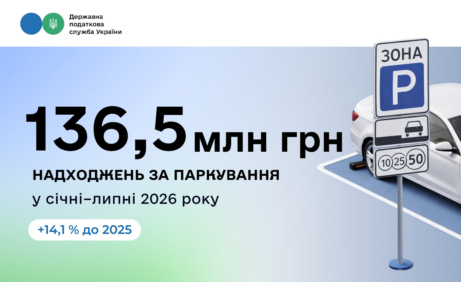 Надходження до місцевих бюджетів від збору за місця для паркування зросли на 14,1%