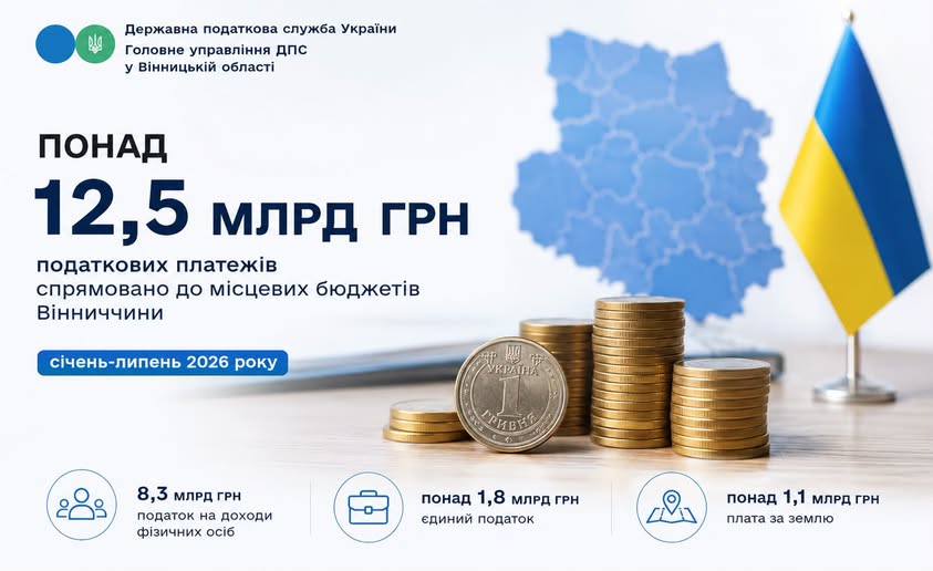 З початку року платники Вінниччини перерахували до місцевих бюджетів понад 12,5 млрд грн податкових платежів
