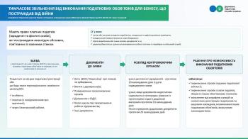 Постраждали унаслідок ворожої агресії - маєте право на тимчасове звільнення від виконання податкових обов’язків