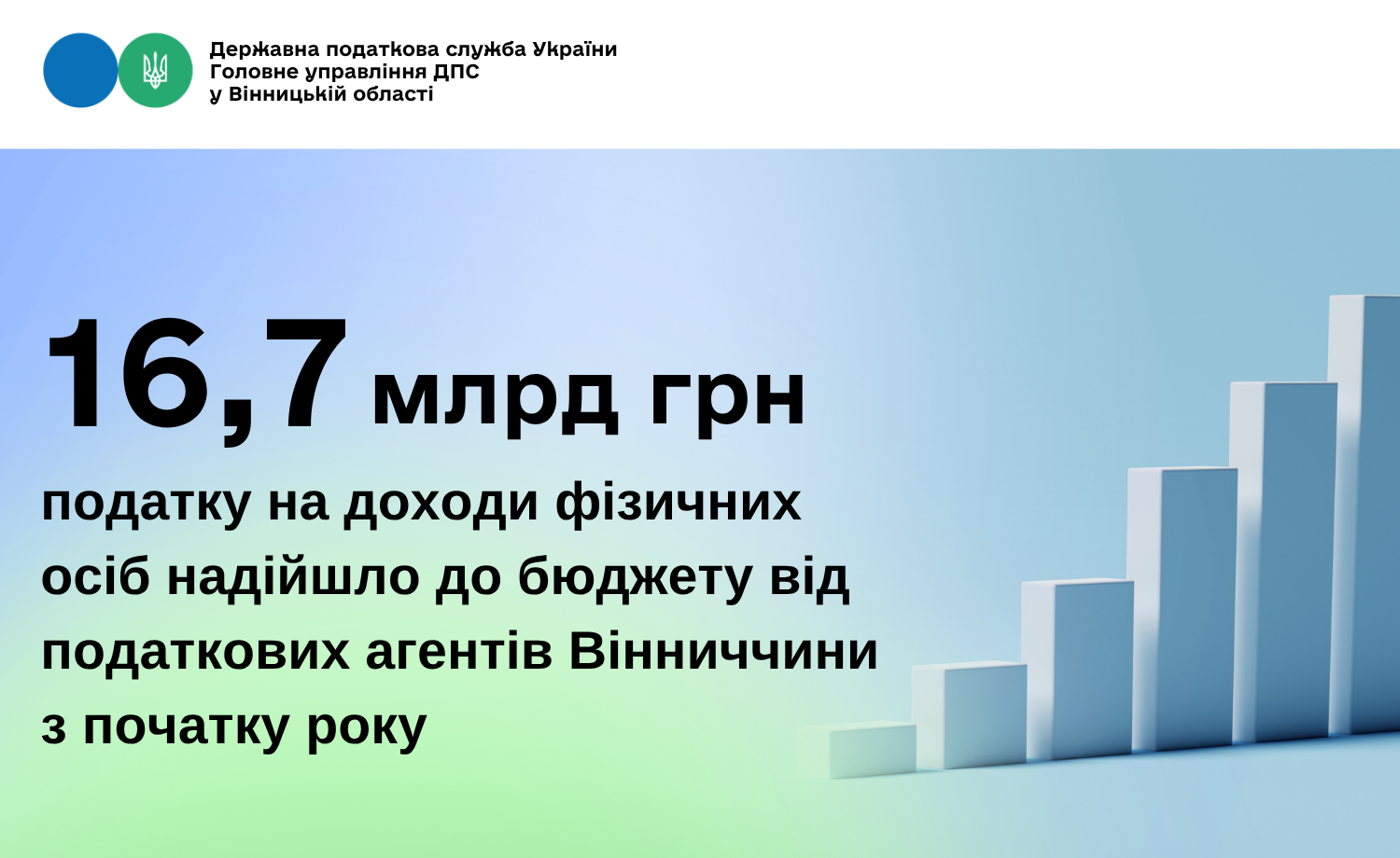 16,7 млрд грн податку на доходи фізичних осіб надійшло до бюджету від податкових агентів Вінниччини з початку року
