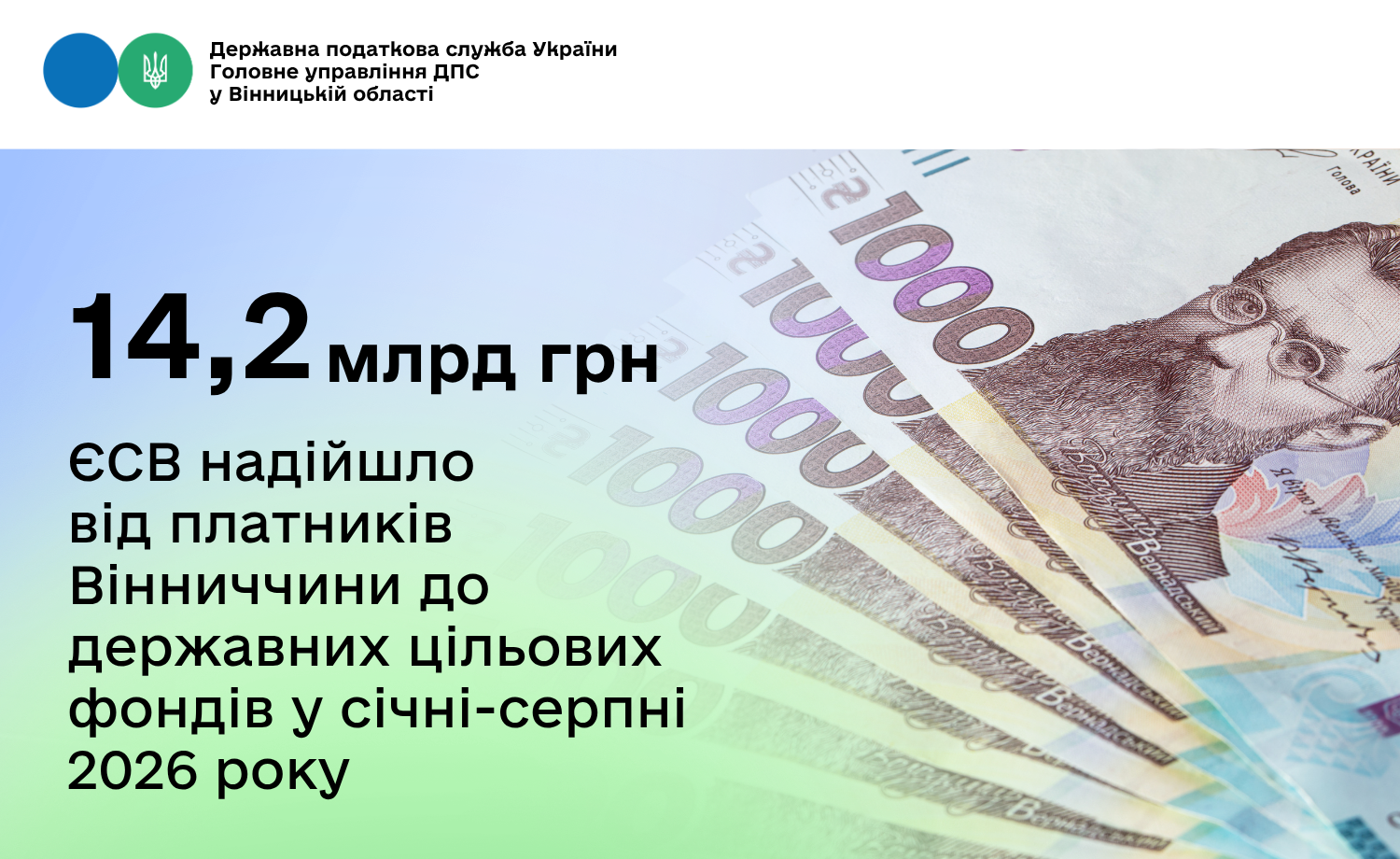 14,2 млрд грн ЄСВ надійшло від платників Вінниччини до державних цільових фондів у січні-серпні 2026 року