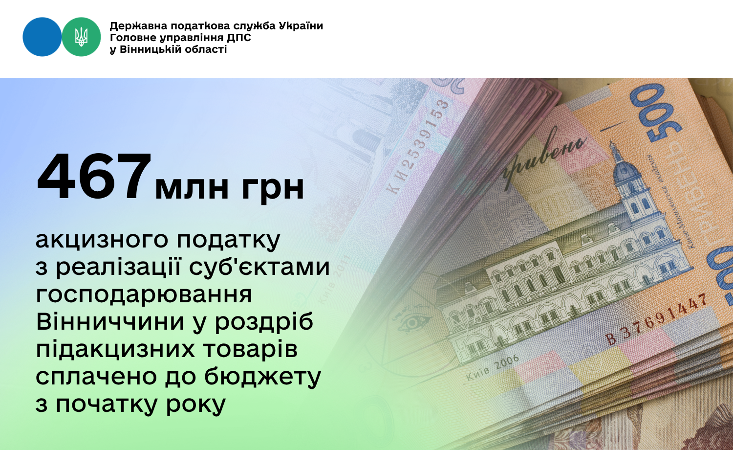 467 млн грн акцизного податку з реалізації суб'єктами господарювання Вінниччини у роздріб підакцизних товарів сплачено до бюджету з початку року