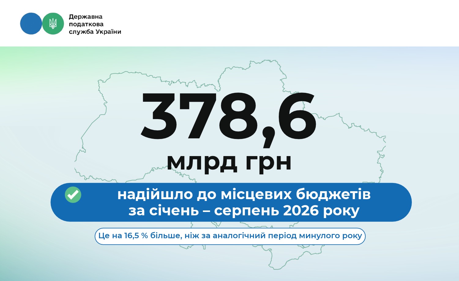 Надходження до місцевих бюджетів зросли на 16,5 %