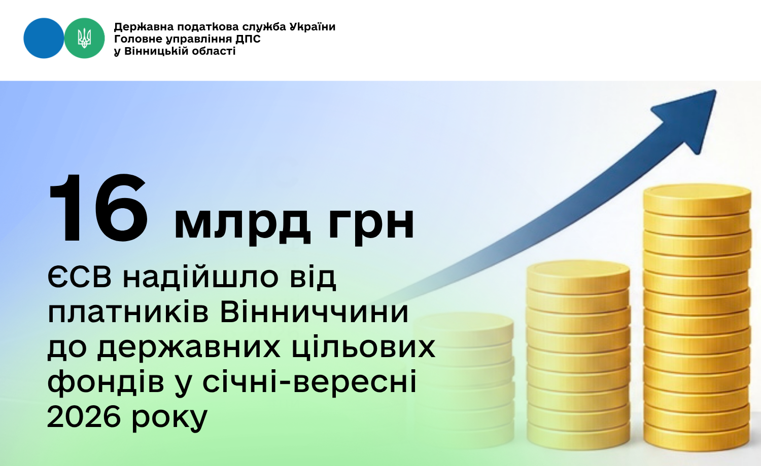 Понад 16 млрд грн перерахували упродовж січня-вересня 2026 року до спецфондів роботодавці Вінниччини
