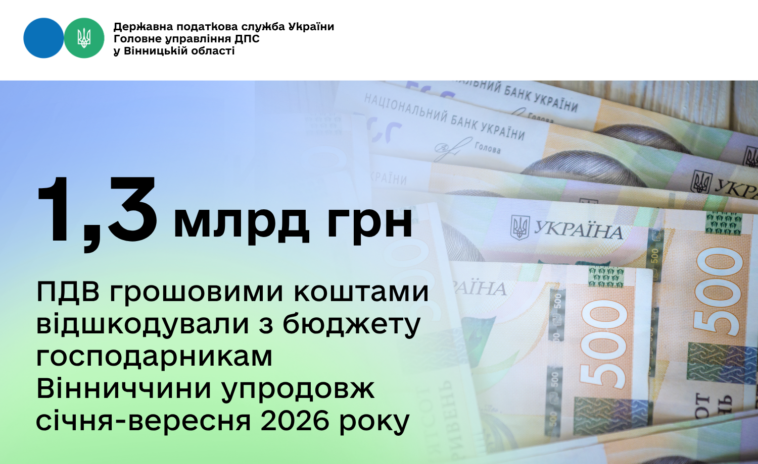 1,3 млрд грн ПДВ грошовими коштами відшкодували з бюджету господарникам Вінниччини упродовж січня-вересня 2026 року
