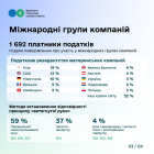 Обсяг контрольованих операцій в Україні зріс на 12 % – до 3,7 трлн грн. Фото № 2/1